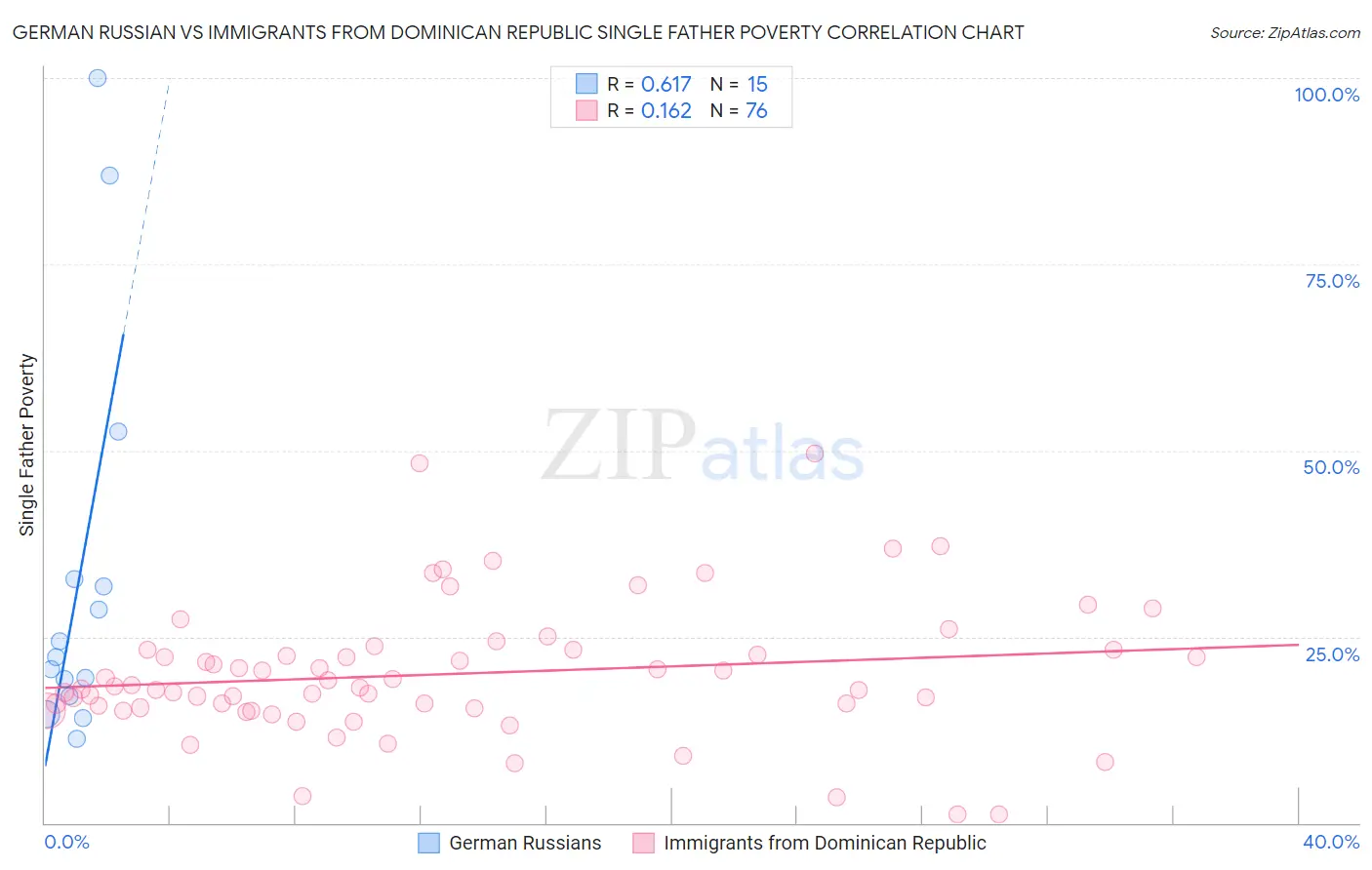 German Russian vs Immigrants from Dominican Republic Single Father Poverty