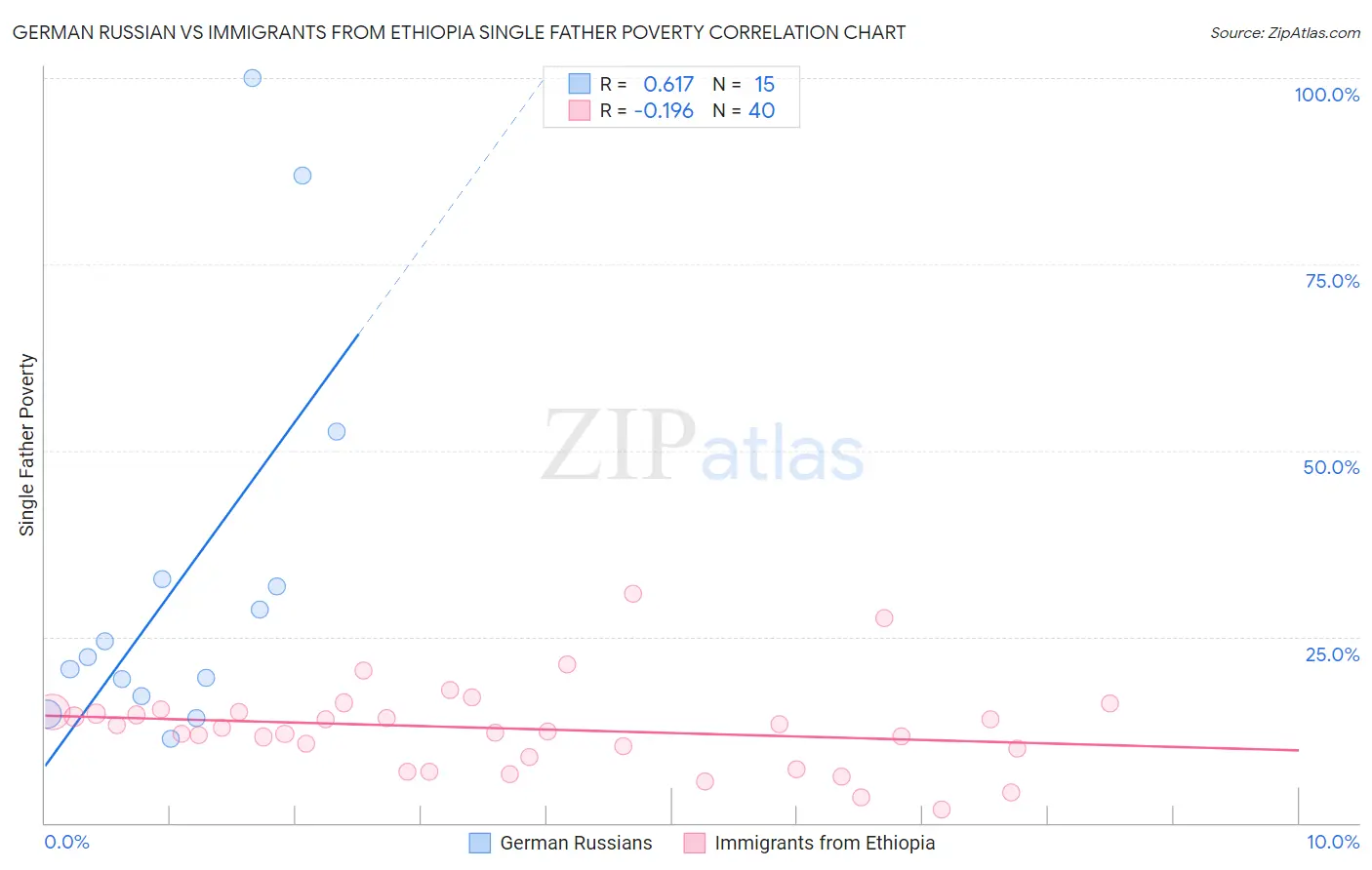 German Russian vs Immigrants from Ethiopia Single Father Poverty