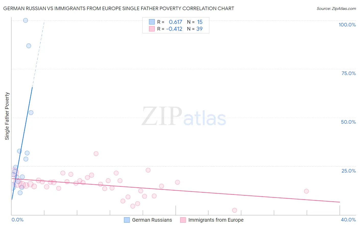 German Russian vs Immigrants from Europe Single Father Poverty