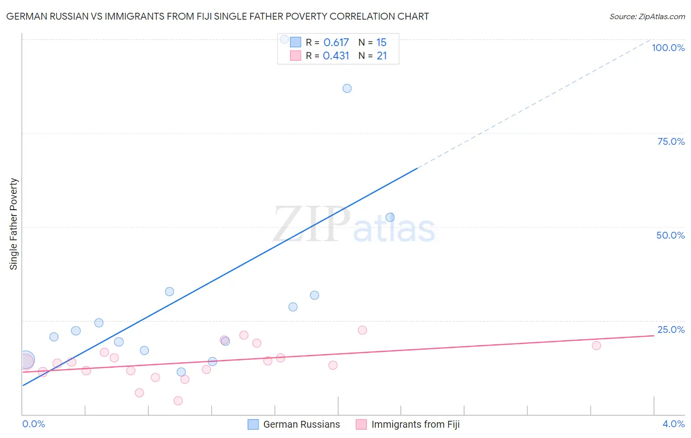 German Russian vs Immigrants from Fiji Single Father Poverty