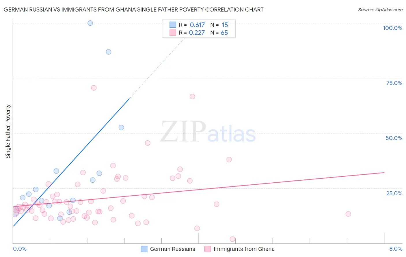 German Russian vs Immigrants from Ghana Single Father Poverty