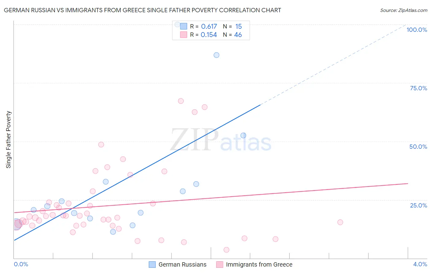 German Russian vs Immigrants from Greece Single Father Poverty