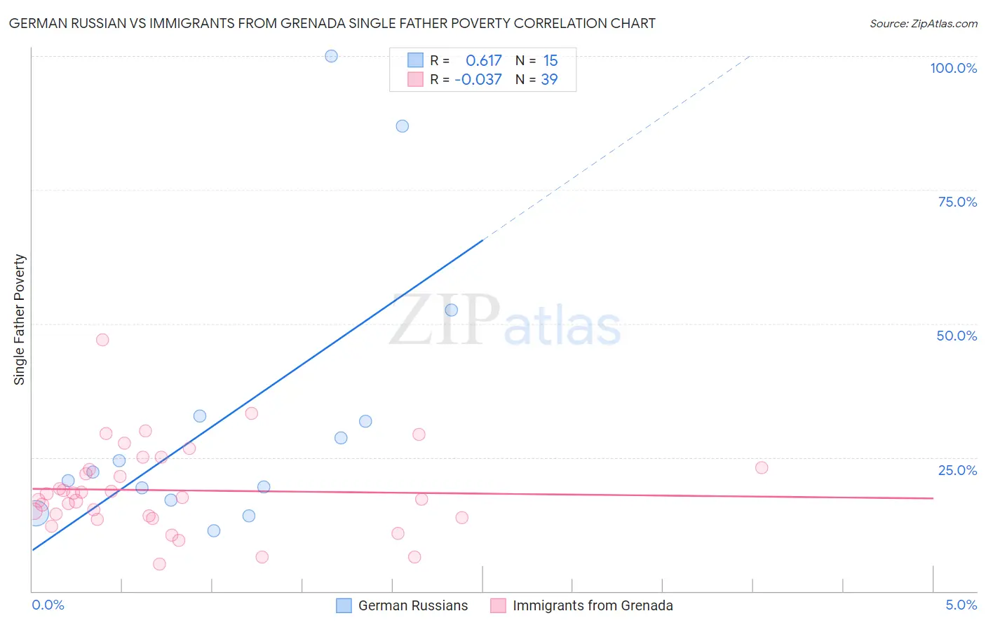 German Russian vs Immigrants from Grenada Single Father Poverty