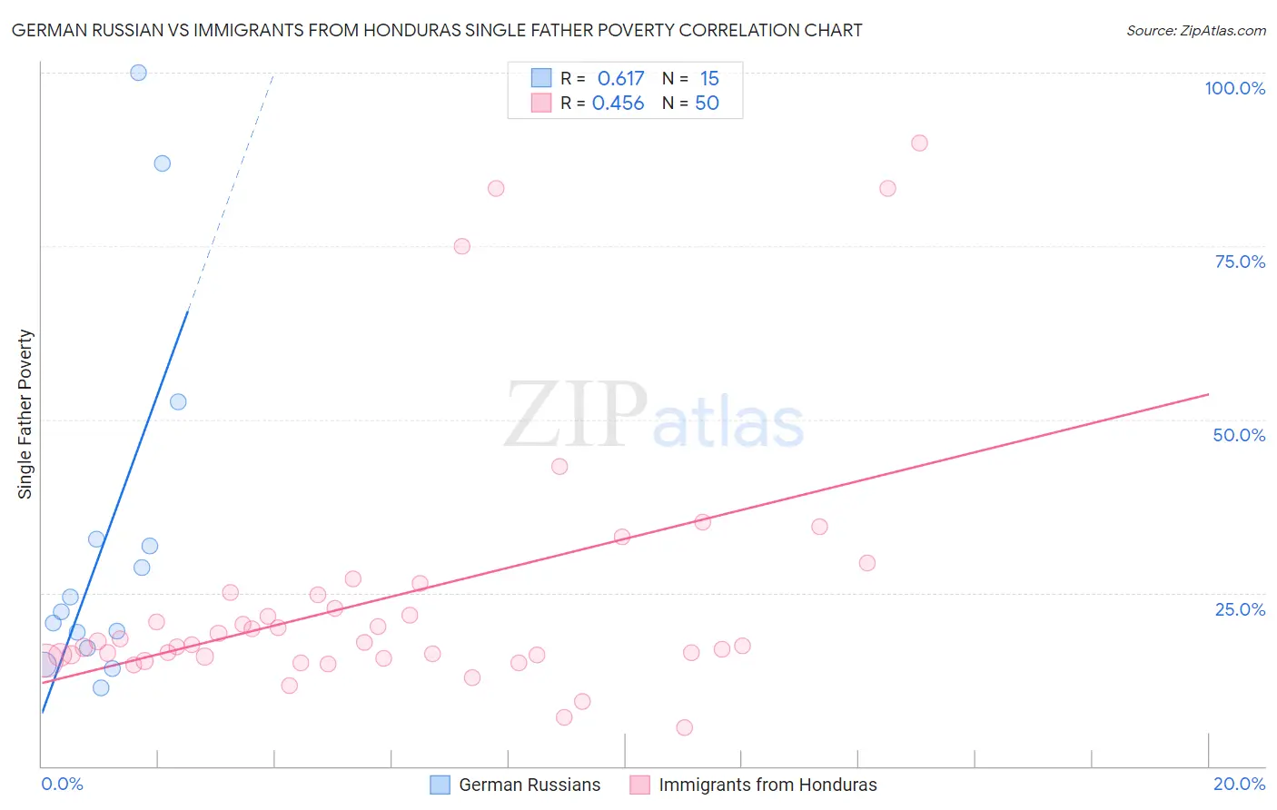 German Russian vs Immigrants from Honduras Single Father Poverty