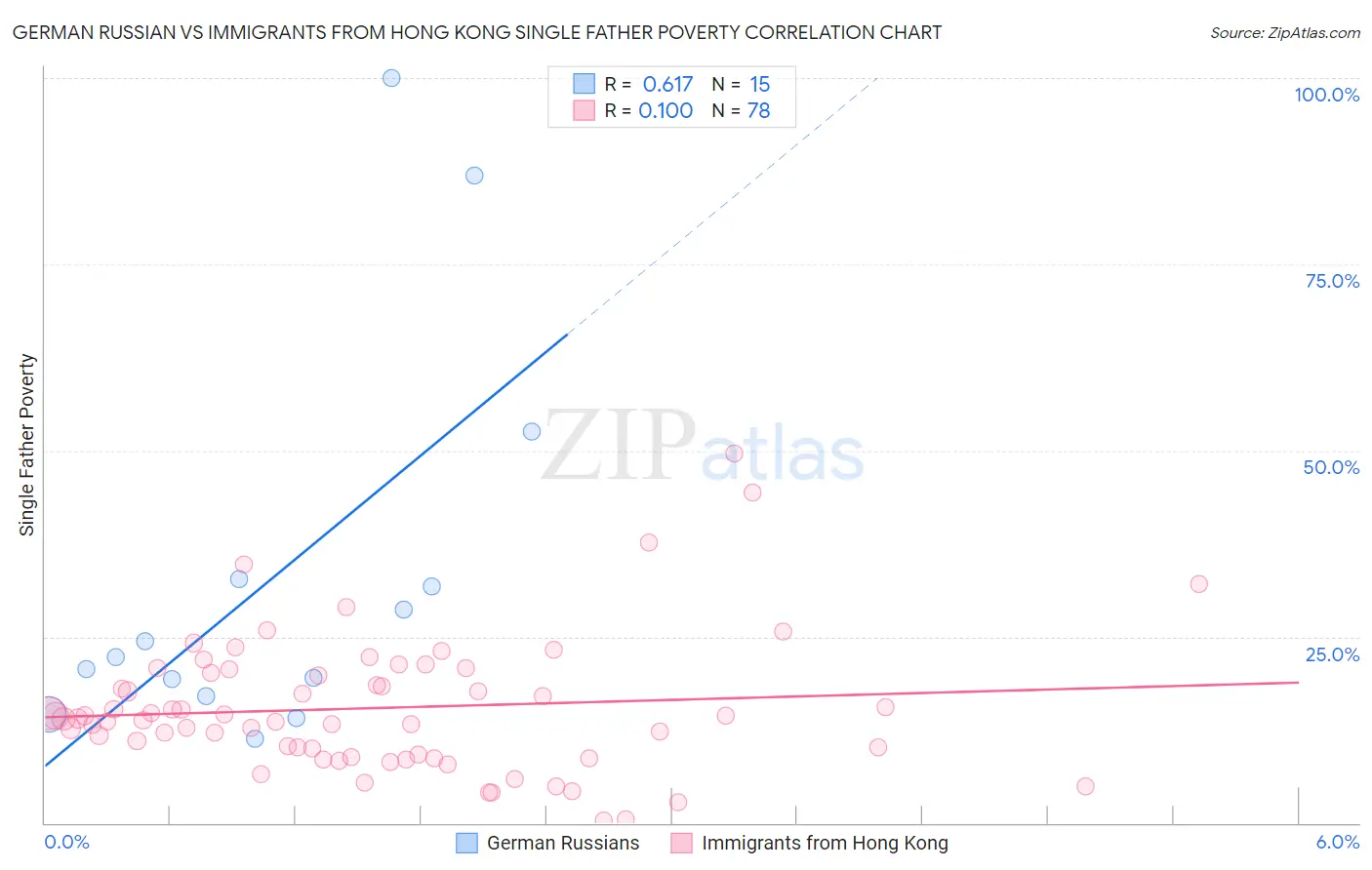 German Russian vs Immigrants from Hong Kong Single Father Poverty