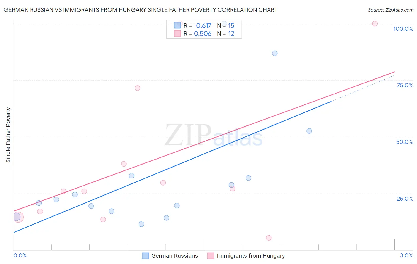 German Russian vs Immigrants from Hungary Single Father Poverty