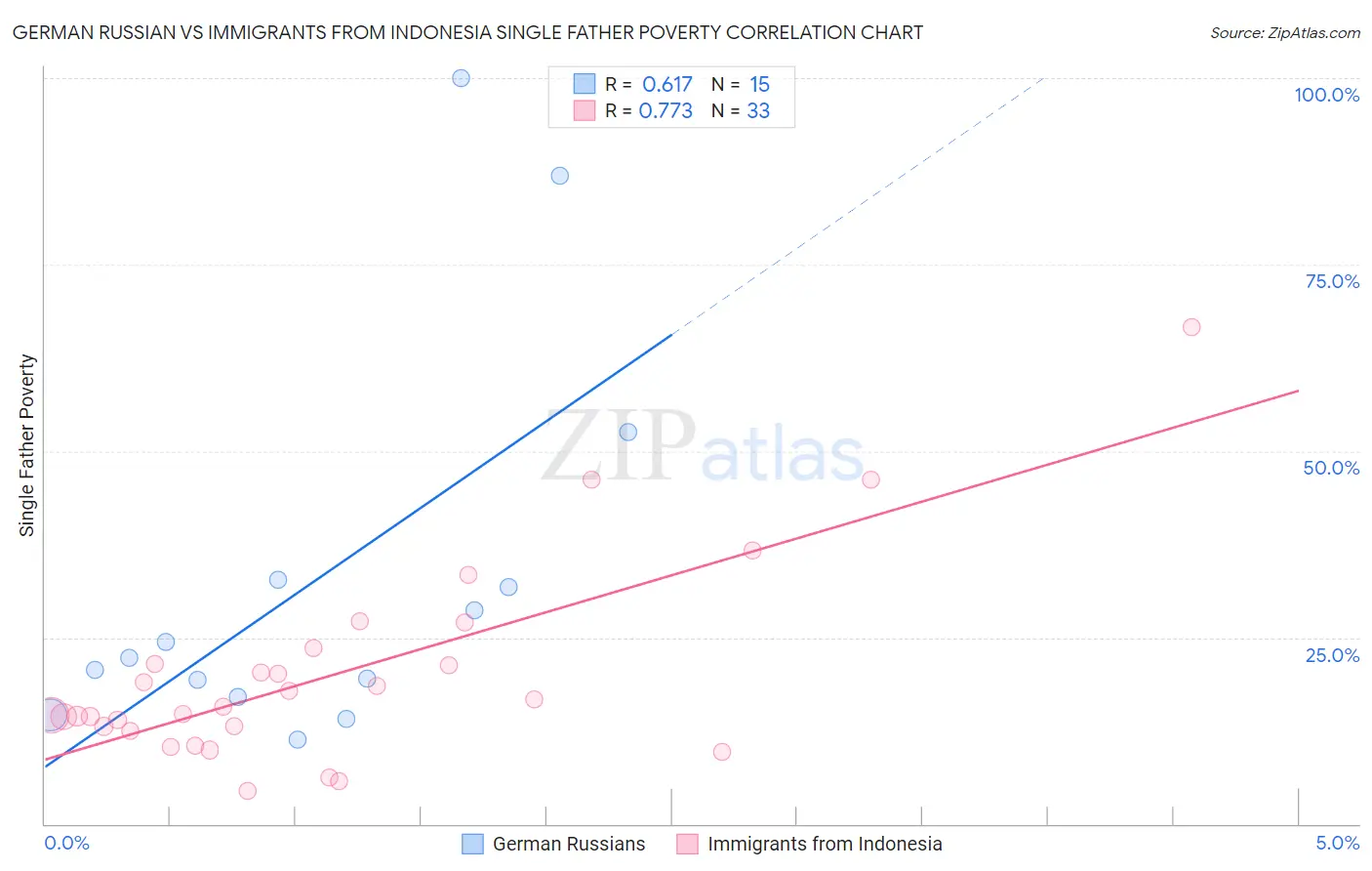 German Russian vs Immigrants from Indonesia Single Father Poverty