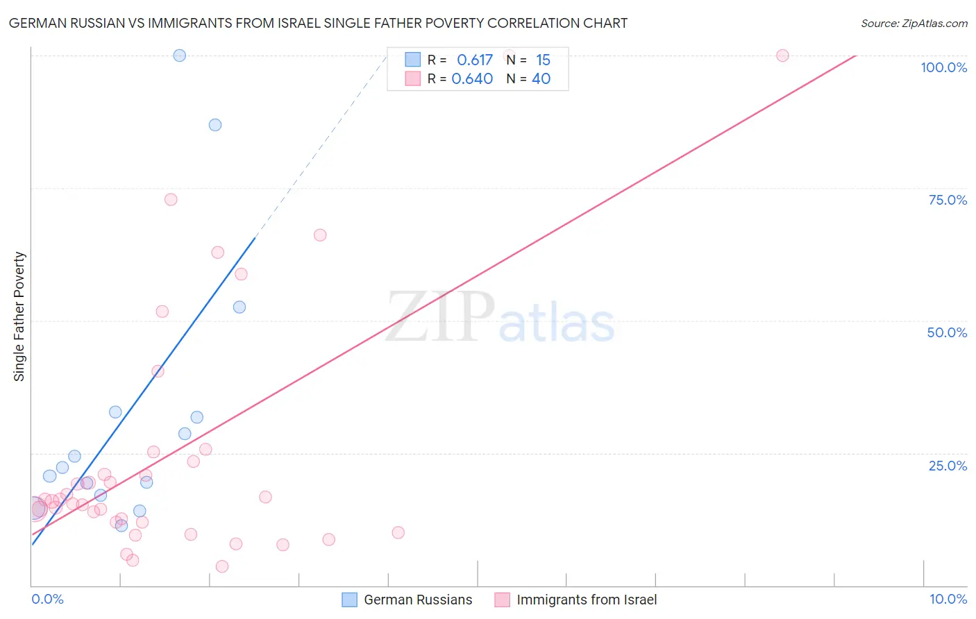 German Russian vs Immigrants from Israel Single Father Poverty