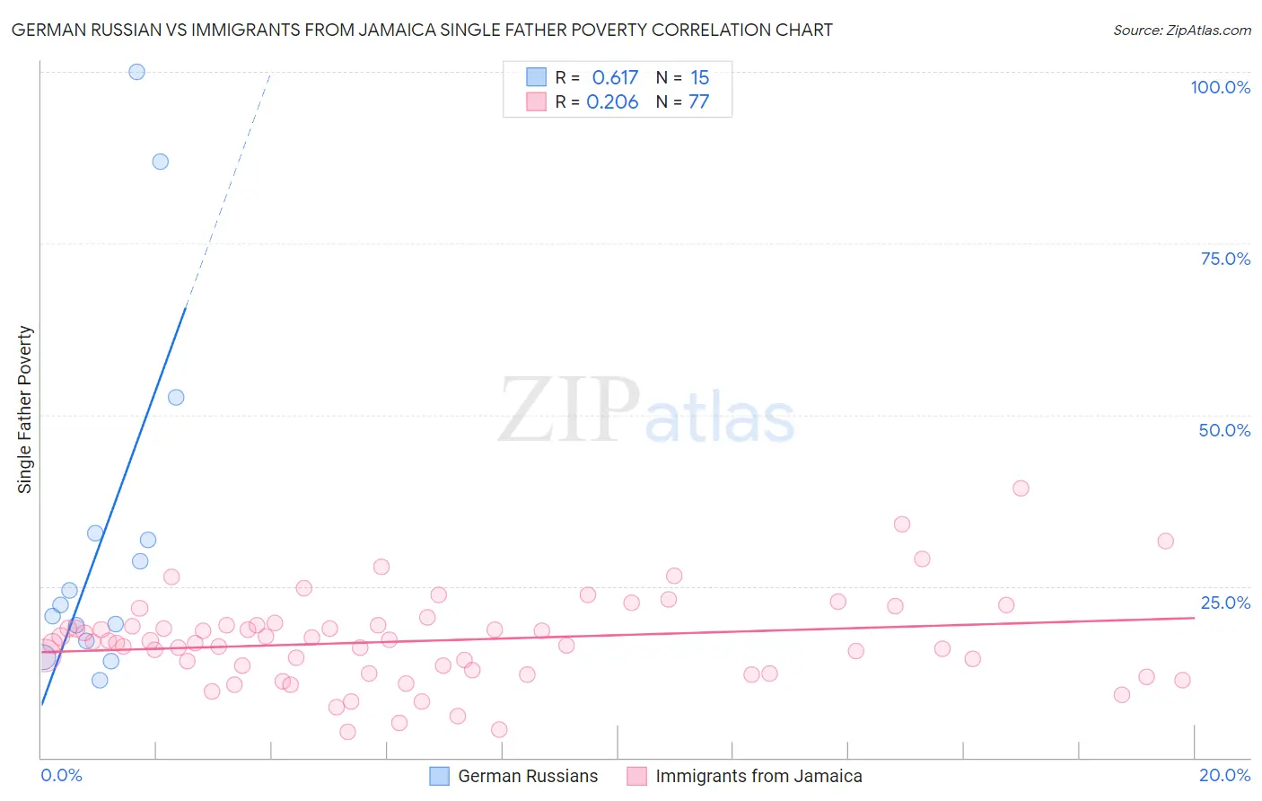 German Russian vs Immigrants from Jamaica Single Father Poverty