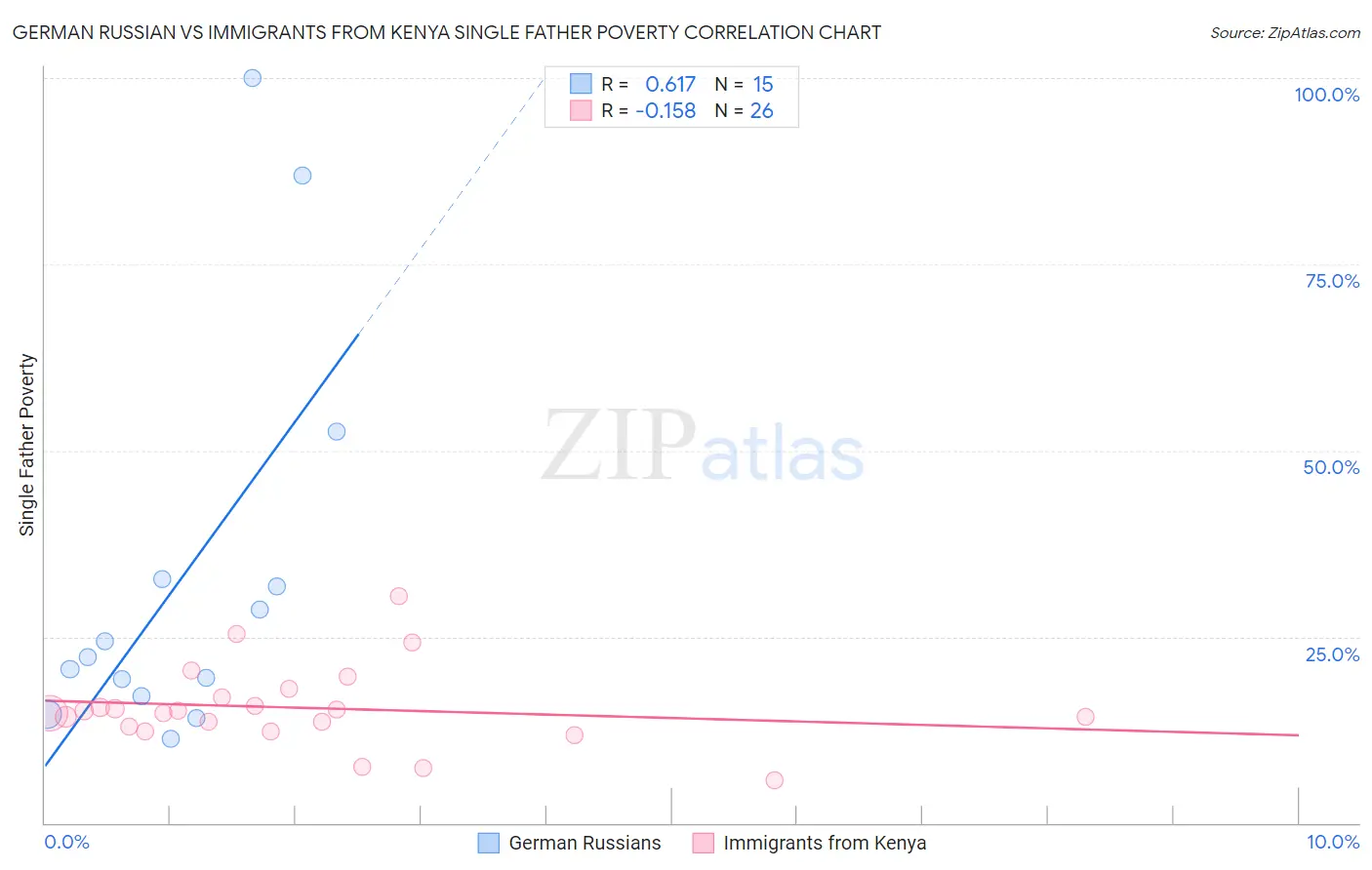 German Russian vs Immigrants from Kenya Single Father Poverty