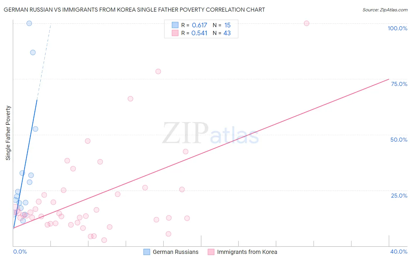 German Russian vs Immigrants from Korea Single Father Poverty