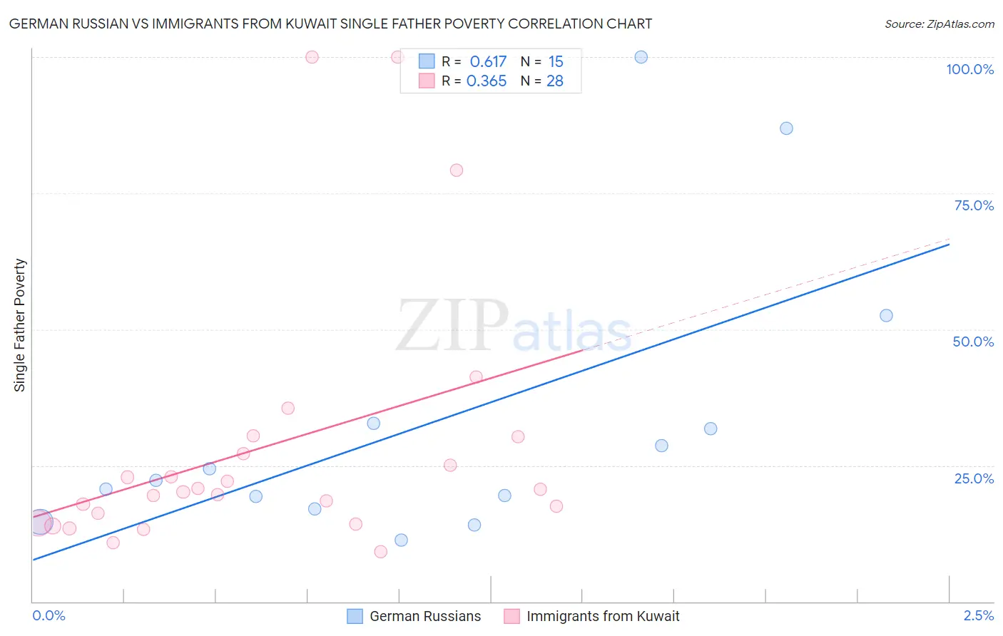 German Russian vs Immigrants from Kuwait Single Father Poverty