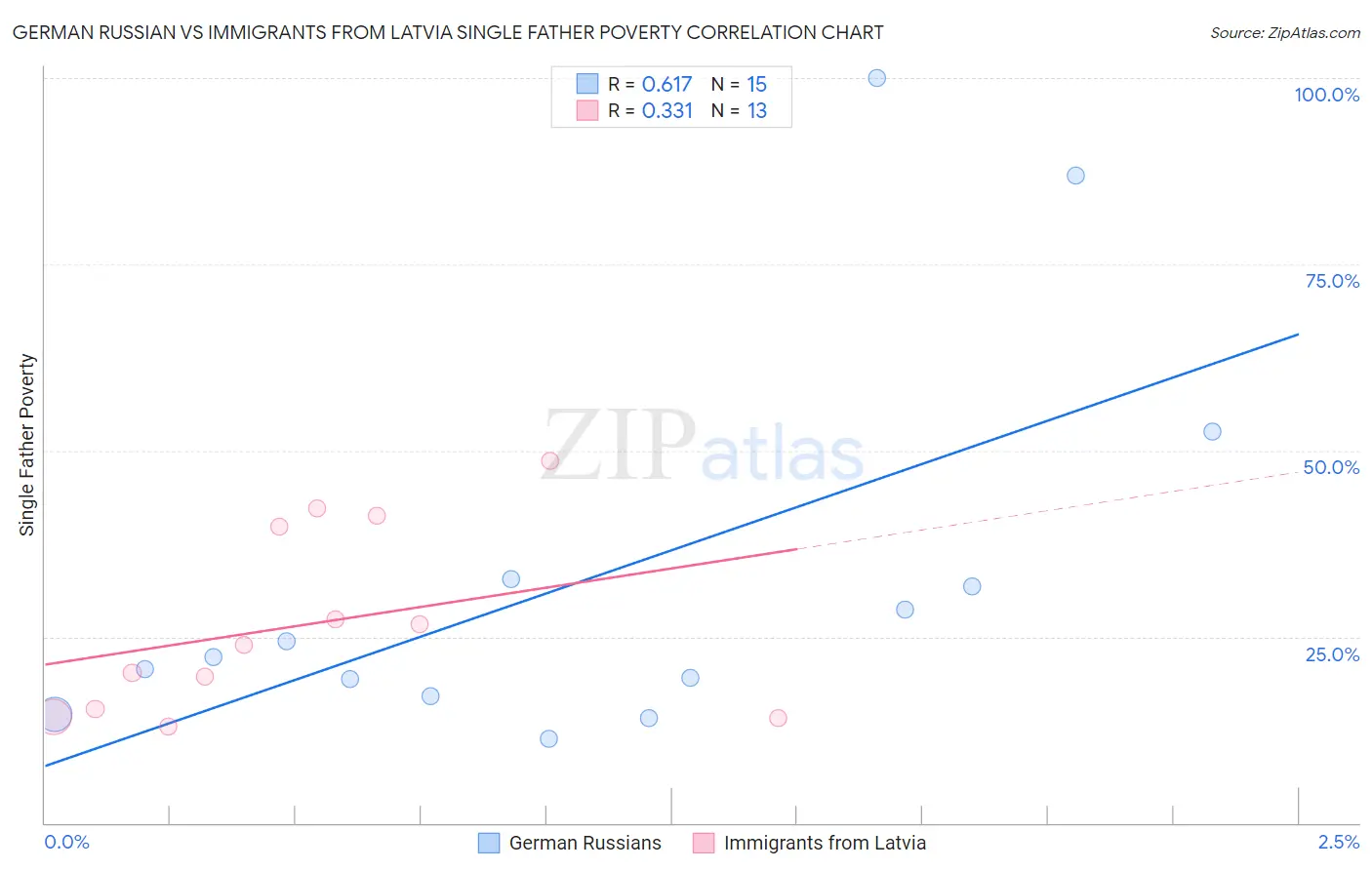 German Russian vs Immigrants from Latvia Single Father Poverty