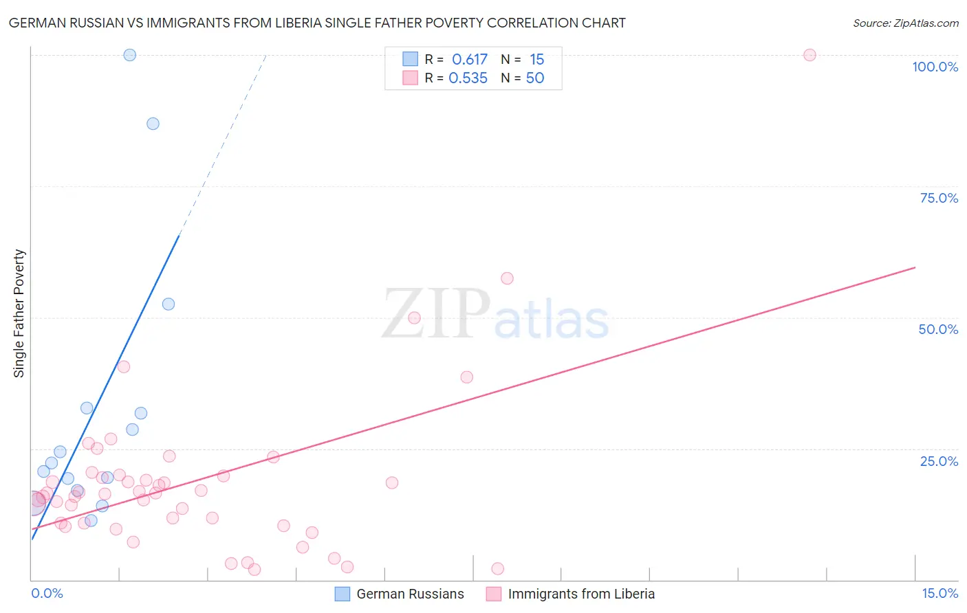 German Russian vs Immigrants from Liberia Single Father Poverty