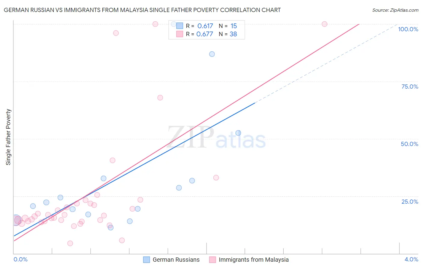 German Russian vs Immigrants from Malaysia Single Father Poverty