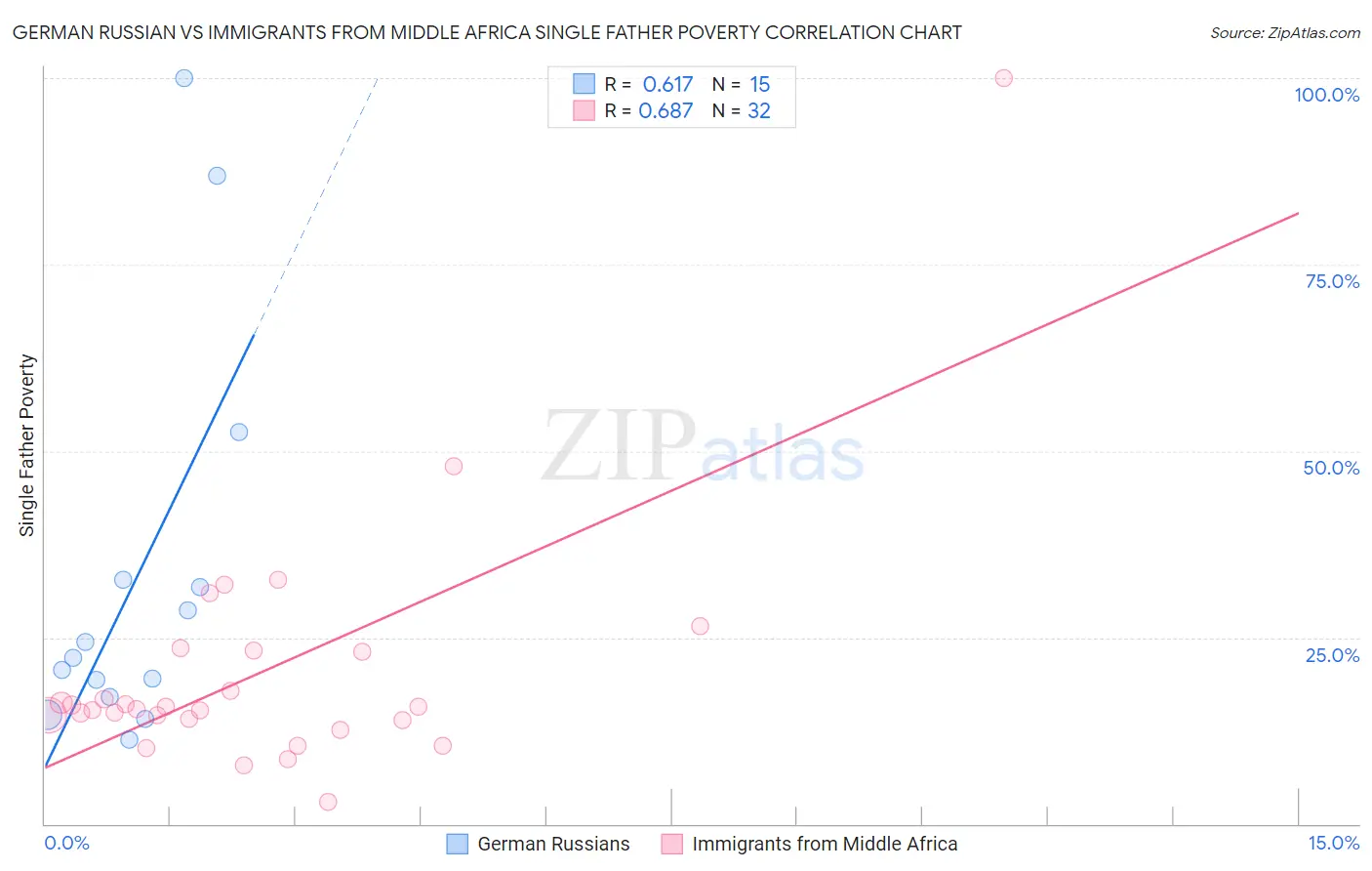 German Russian vs Immigrants from Middle Africa Single Father Poverty