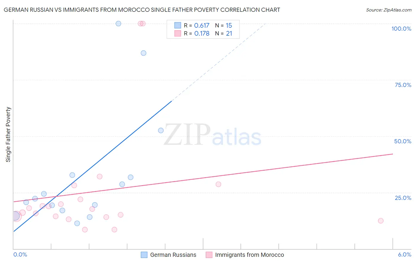 German Russian vs Immigrants from Morocco Single Father Poverty