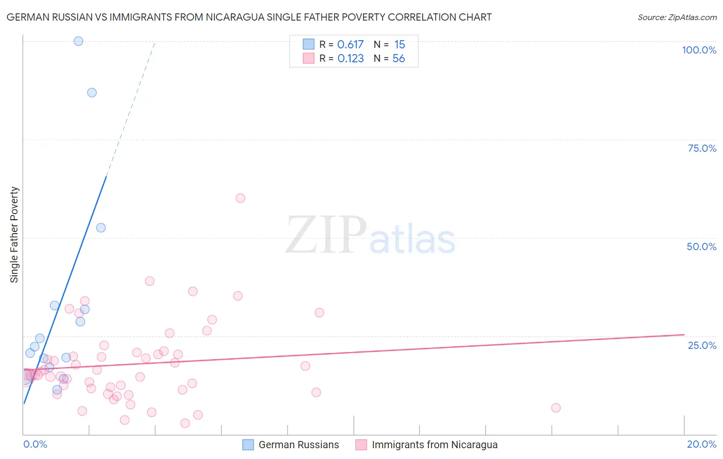 German Russian vs Immigrants from Nicaragua Single Father Poverty