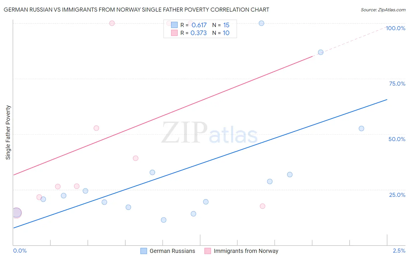 German Russian vs Immigrants from Norway Single Father Poverty