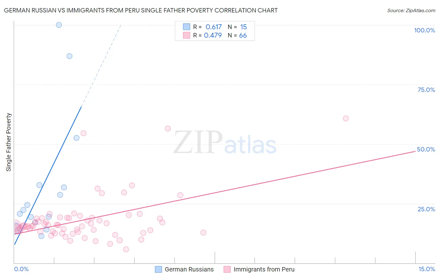German Russian vs Immigrants from Peru Single Father Poverty