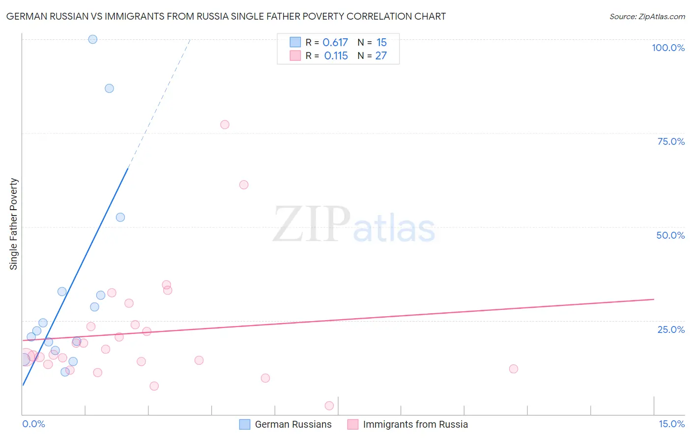German Russian vs Immigrants from Russia Single Father Poverty