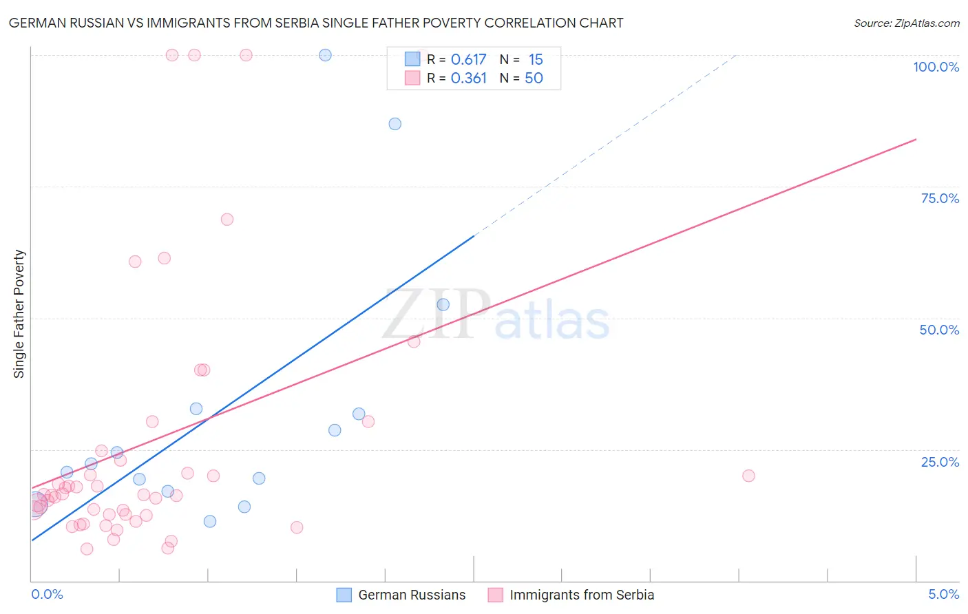 German Russian vs Immigrants from Serbia Single Father Poverty
