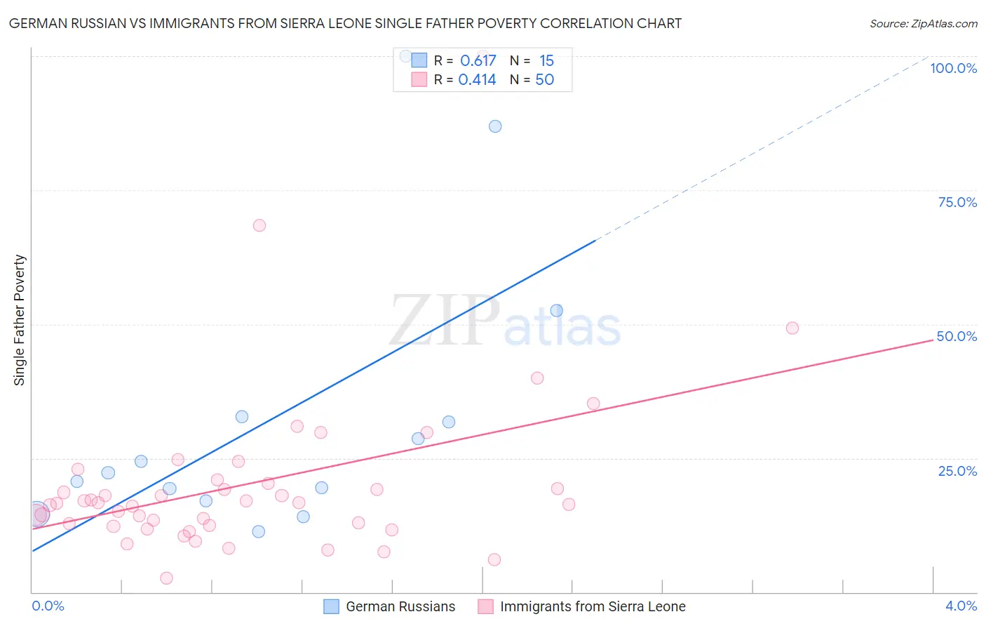 German Russian vs Immigrants from Sierra Leone Single Father Poverty