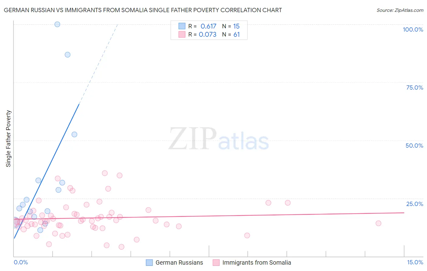 German Russian vs Immigrants from Somalia Single Father Poverty