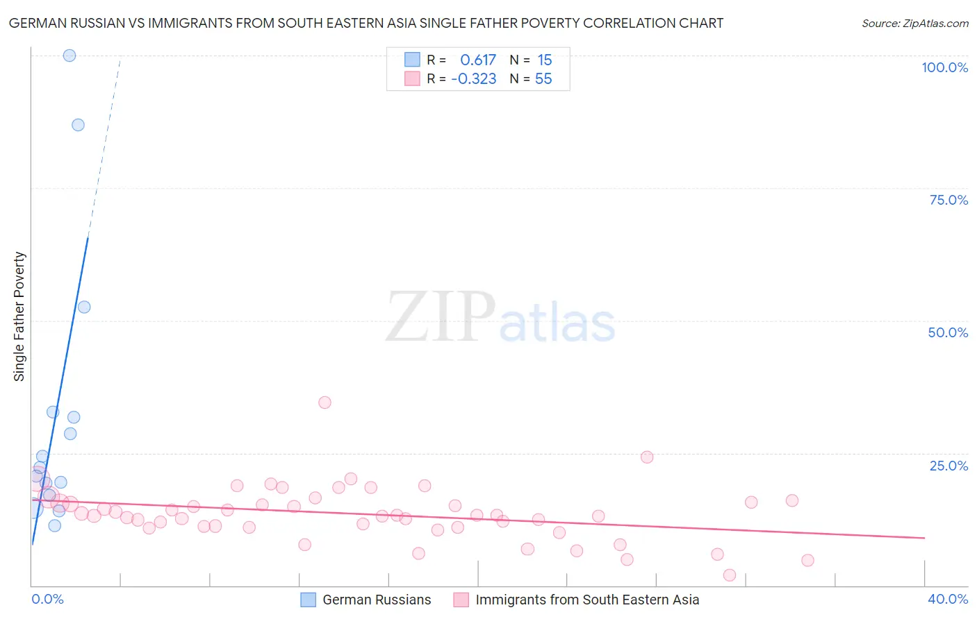 German Russian vs Immigrants from South Eastern Asia Single Father Poverty