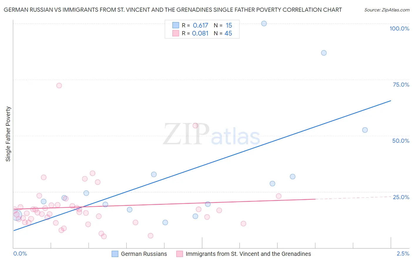 German Russian vs Immigrants from St. Vincent and the Grenadines Single Father Poverty