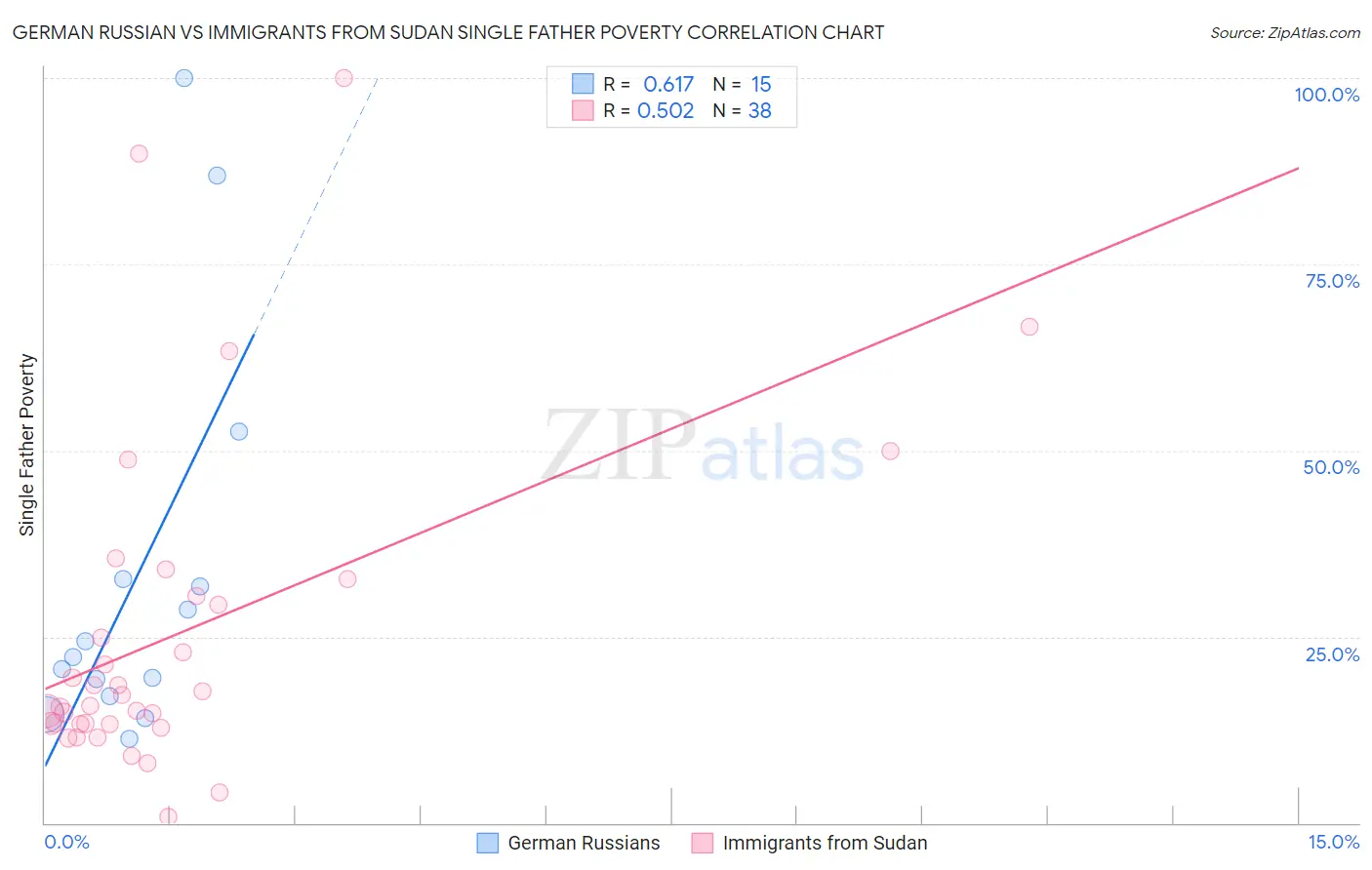 German Russian vs Immigrants from Sudan Single Father Poverty