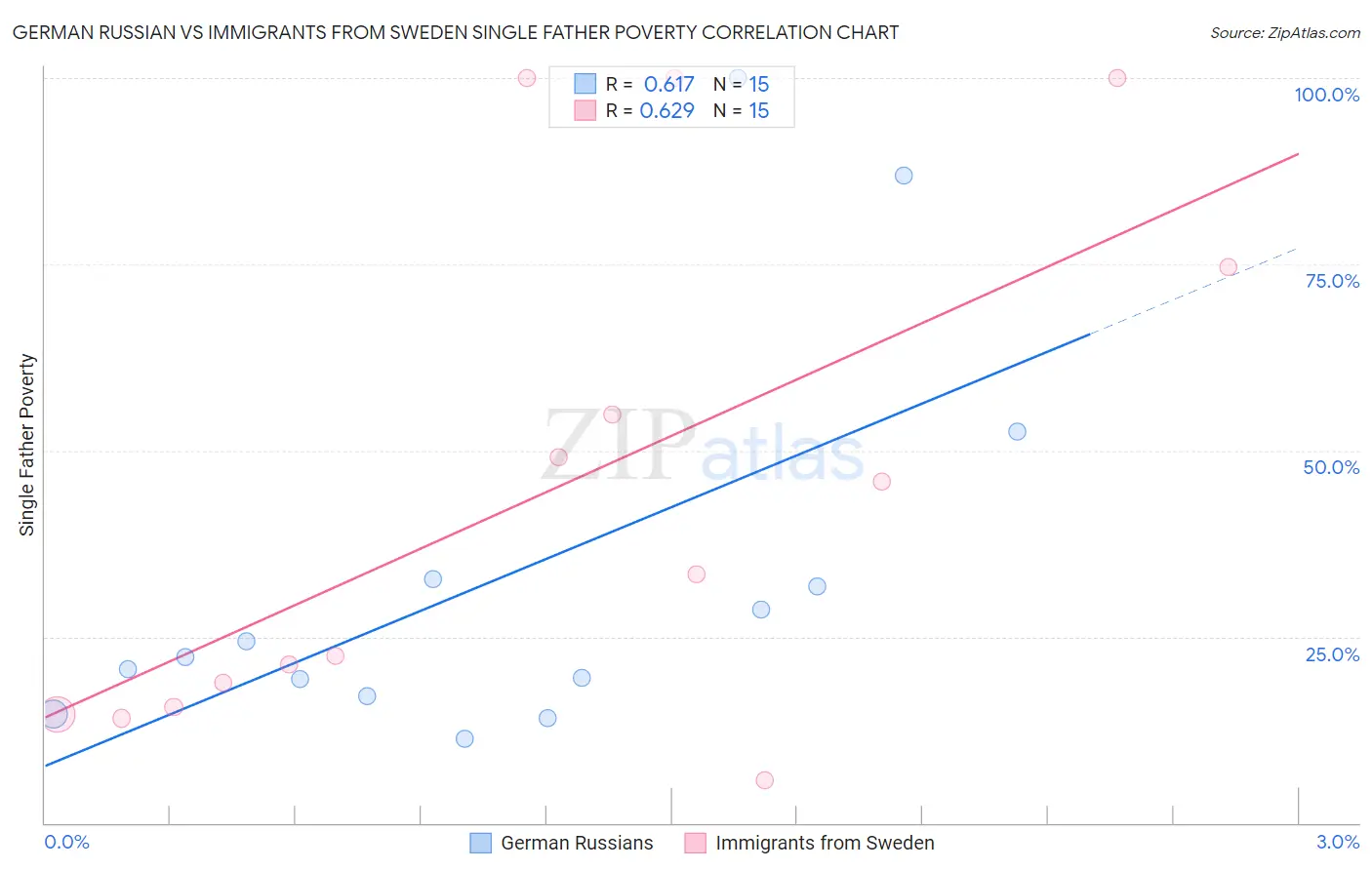 German Russian vs Immigrants from Sweden Single Father Poverty