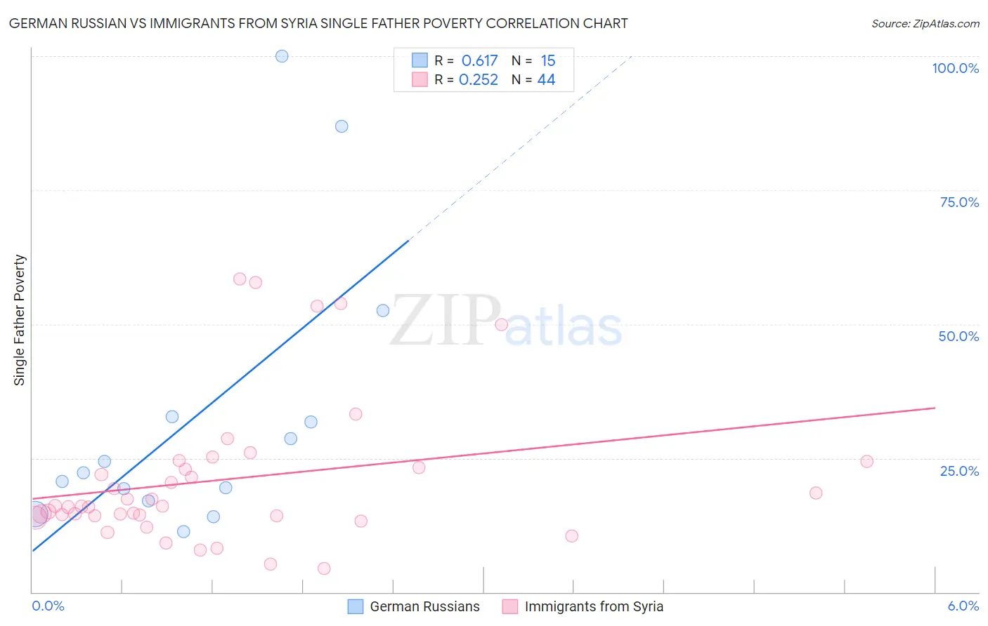 German Russian vs Immigrants from Syria Single Father Poverty