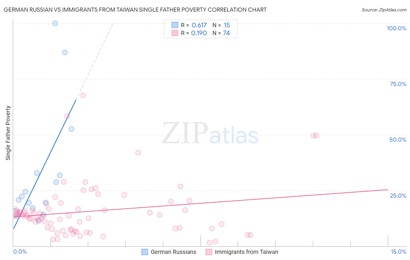 German Russian vs Immigrants from Taiwan Single Father Poverty