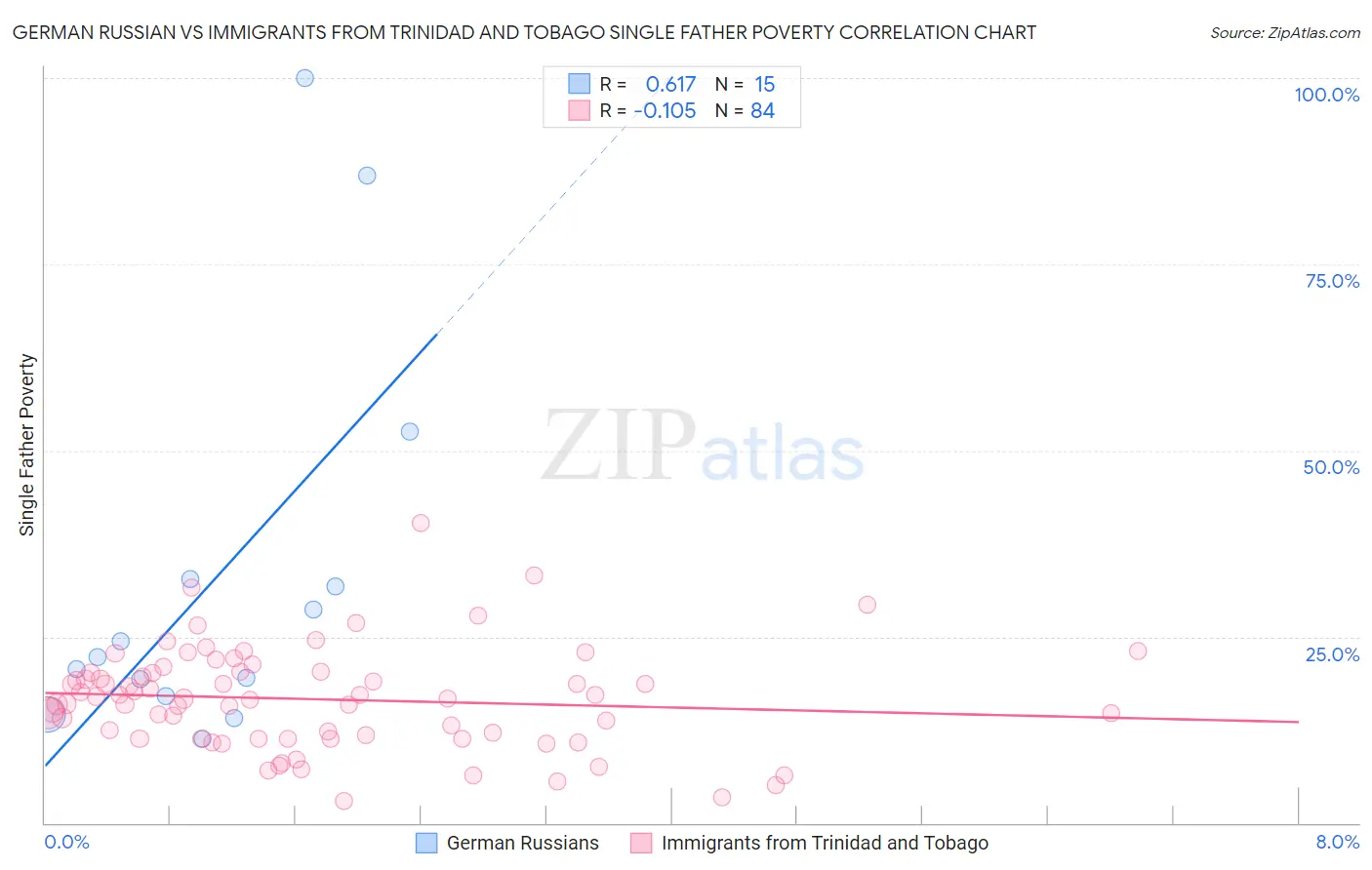 German Russian vs Immigrants from Trinidad and Tobago Single Father Poverty