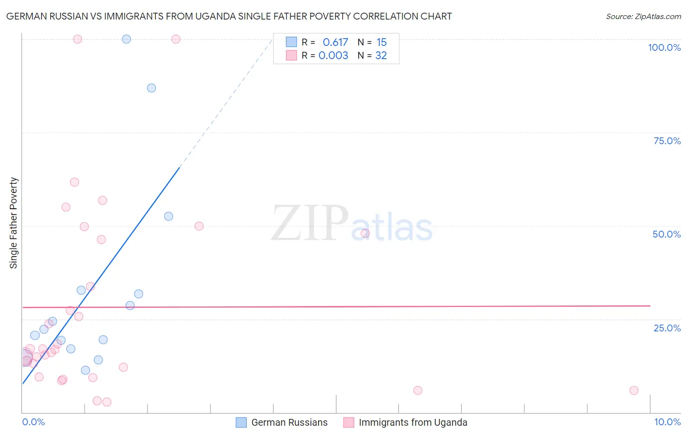 German Russian vs Immigrants from Uganda Single Father Poverty