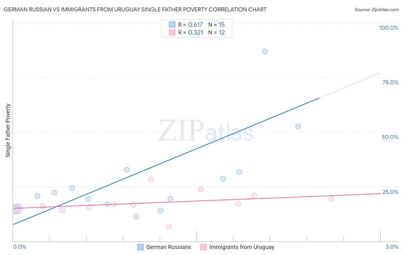 German Russian vs Immigrants from Uruguay Single Father Poverty