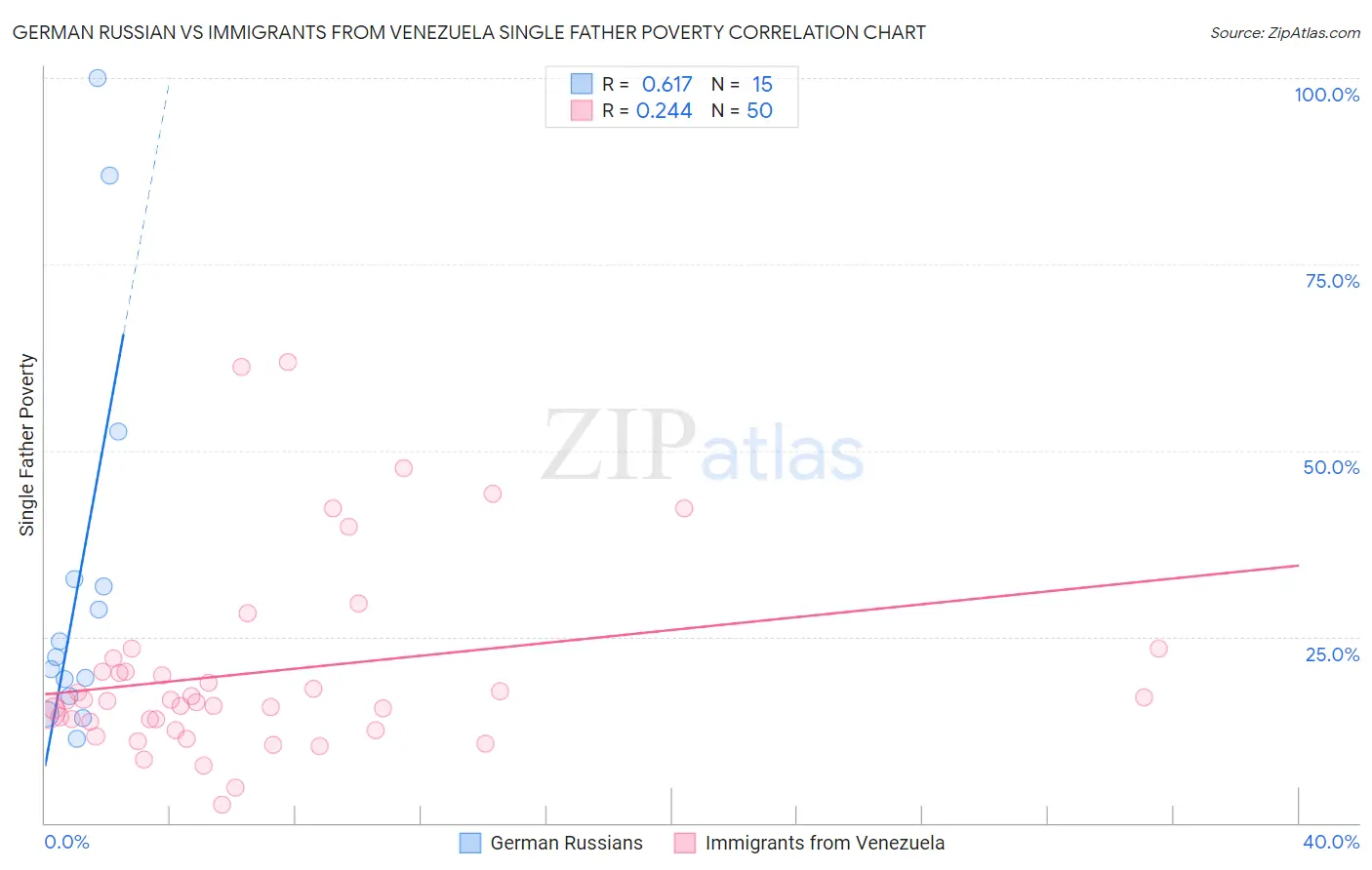 German Russian vs Immigrants from Venezuela Single Father Poverty