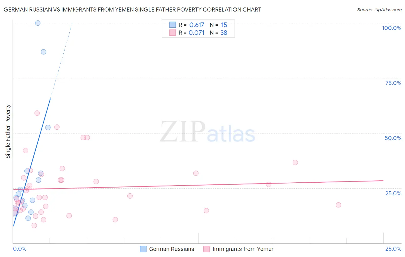 German Russian vs Immigrants from Yemen Single Father Poverty