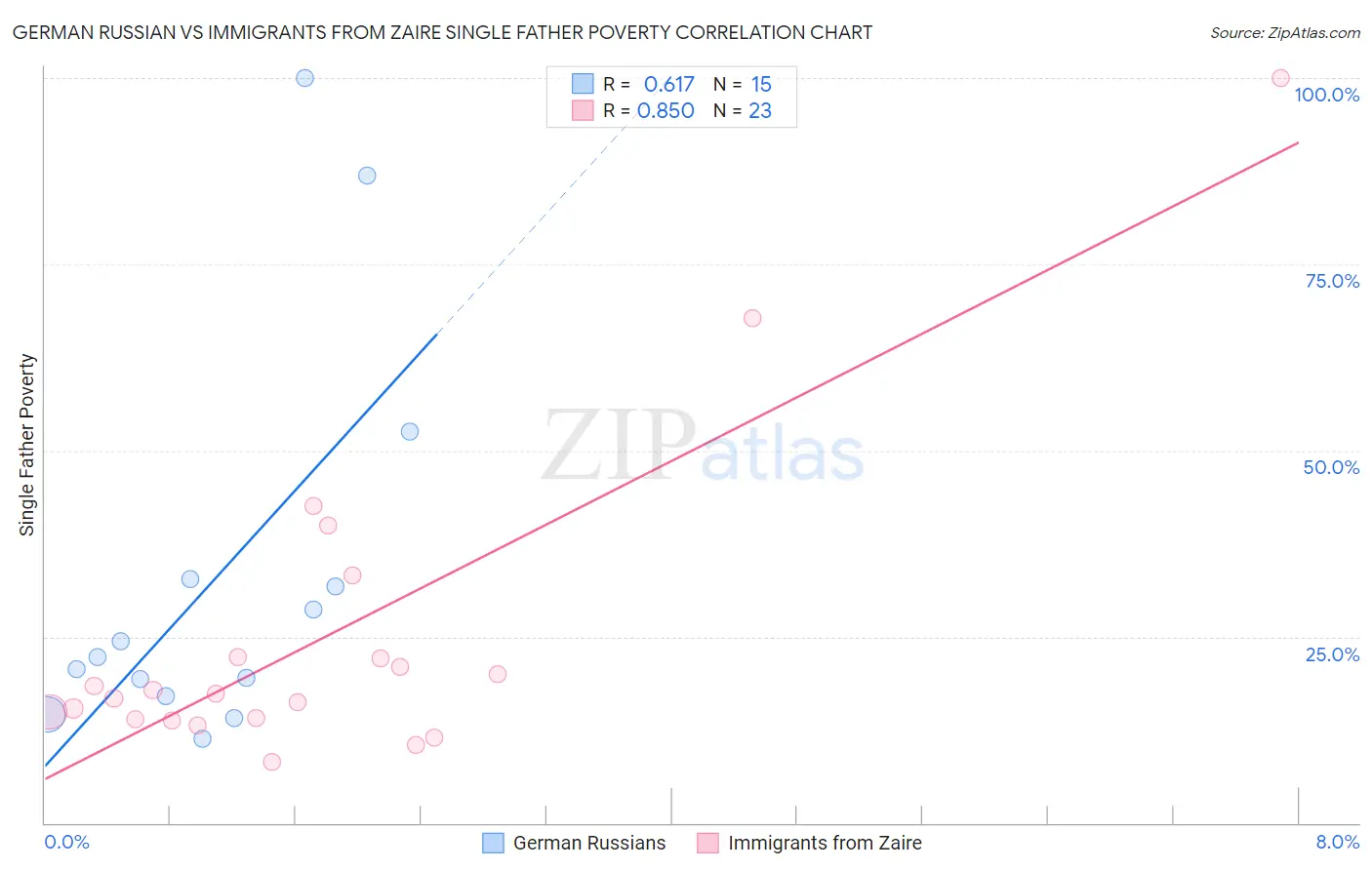 German Russian vs Immigrants from Zaire Single Father Poverty