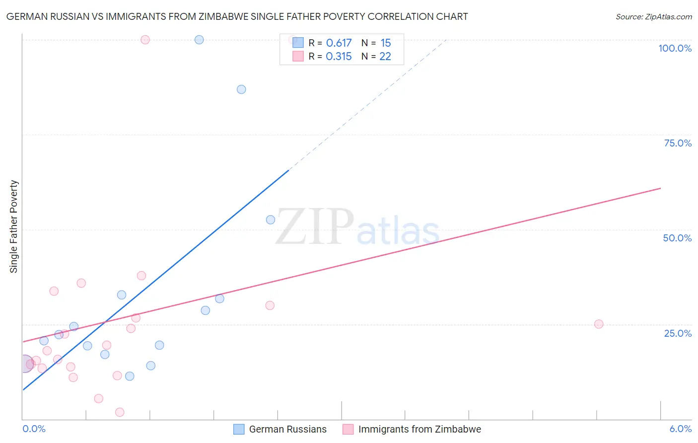 German Russian vs Immigrants from Zimbabwe Single Father Poverty