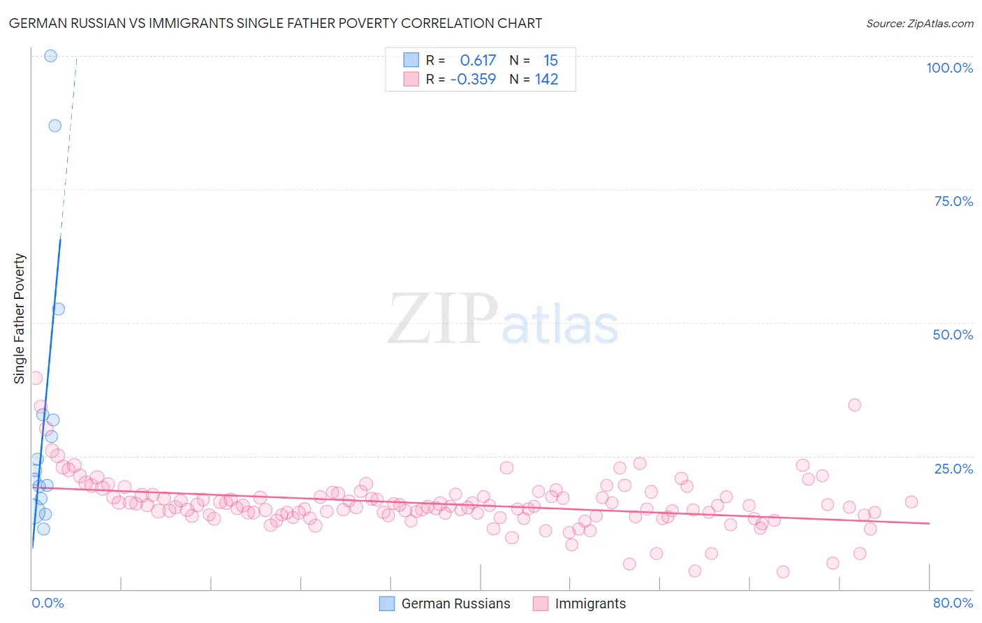 German Russian vs Immigrants Single Father Poverty