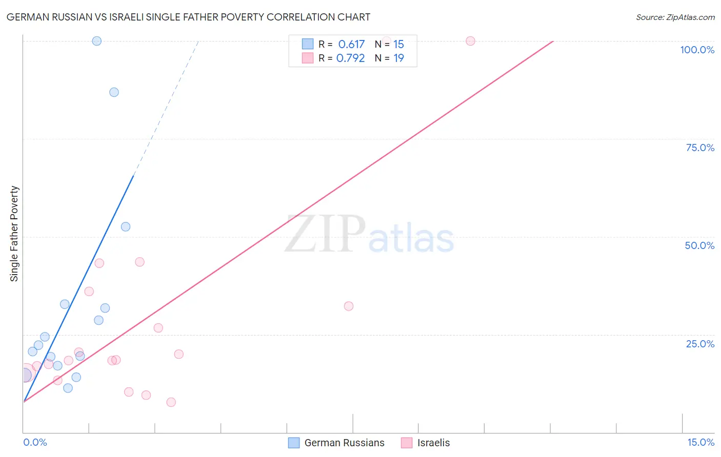 German Russian vs Israeli Single Father Poverty