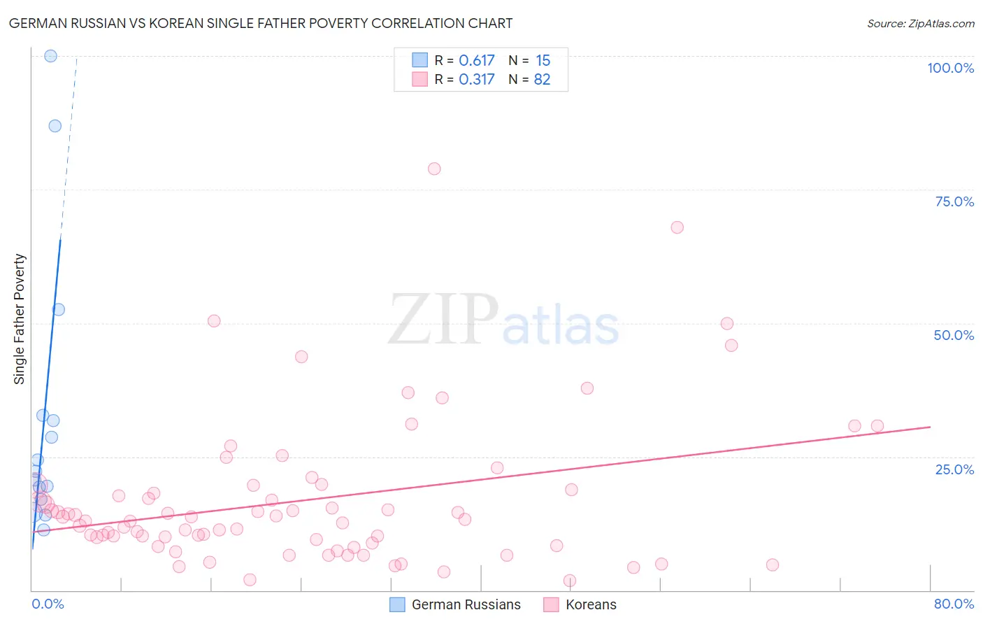 German Russian vs Korean Single Father Poverty