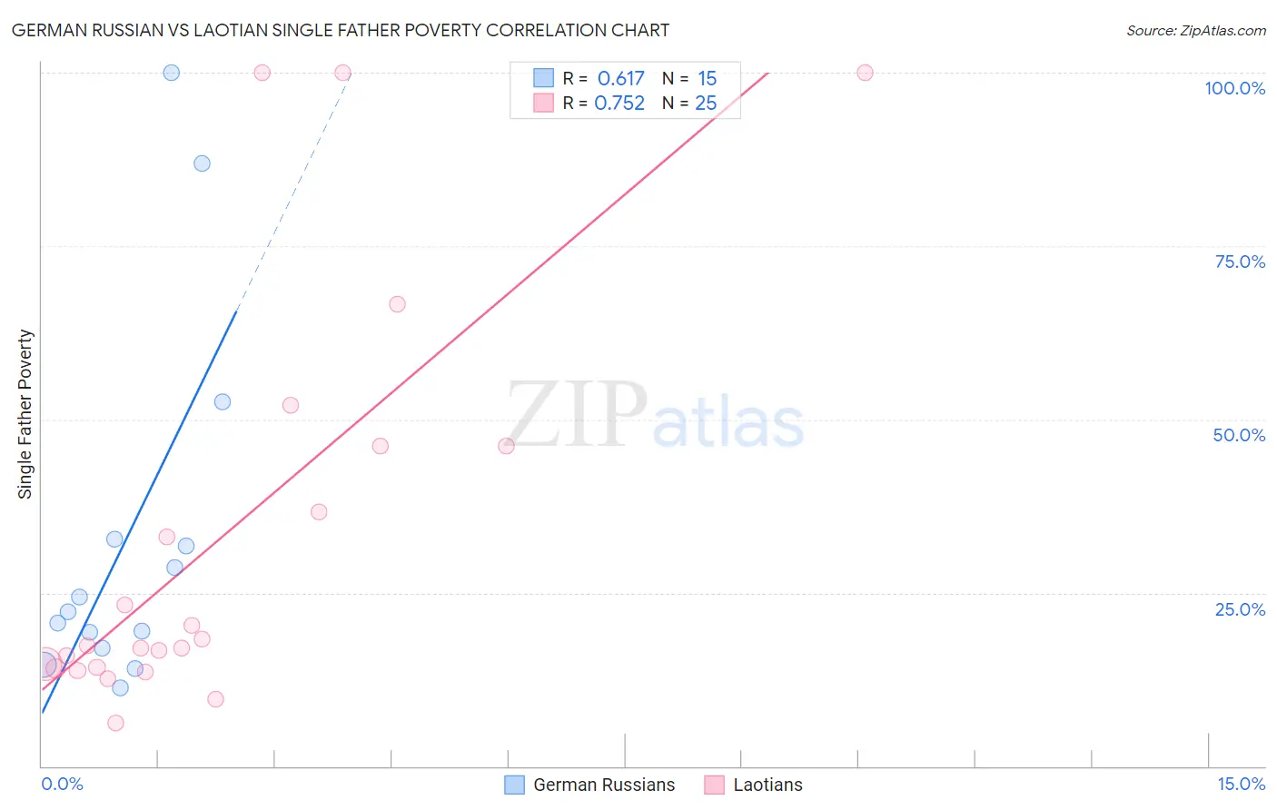 German Russian vs Laotian Single Father Poverty