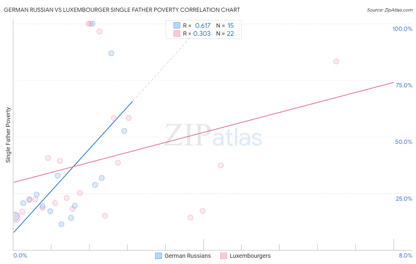German Russian vs Luxembourger Single Father Poverty