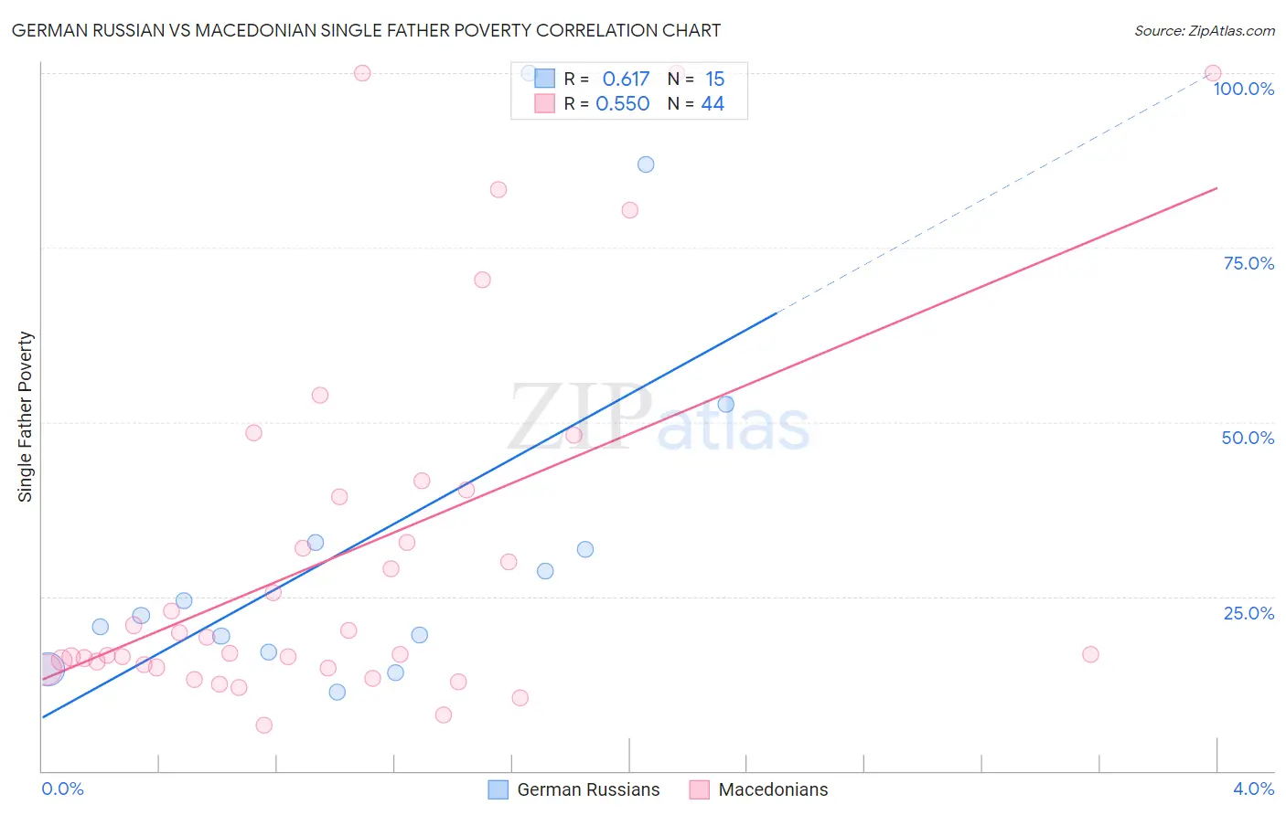 German Russian vs Macedonian Single Father Poverty
