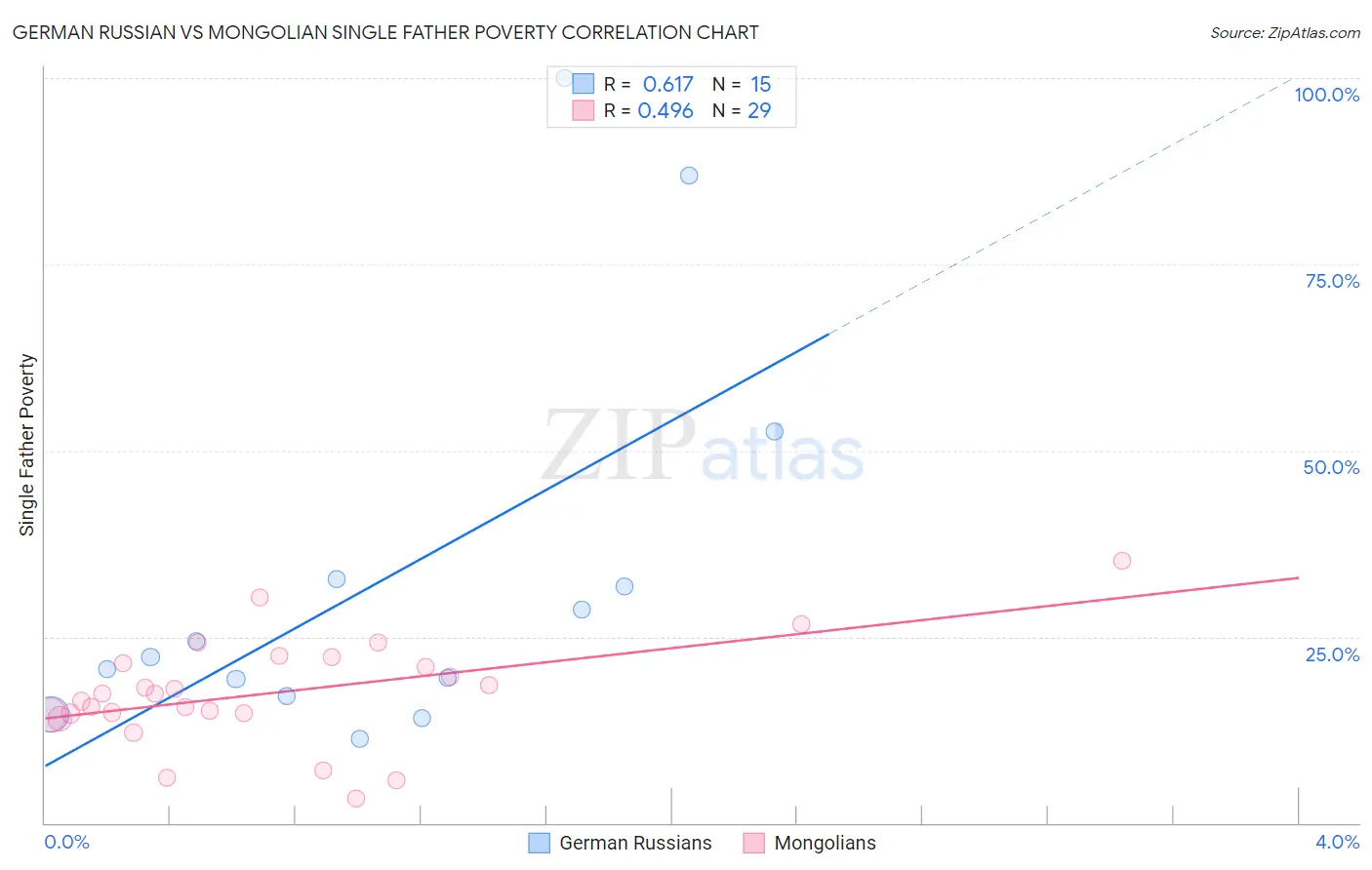 German Russian vs Mongolian Single Father Poverty