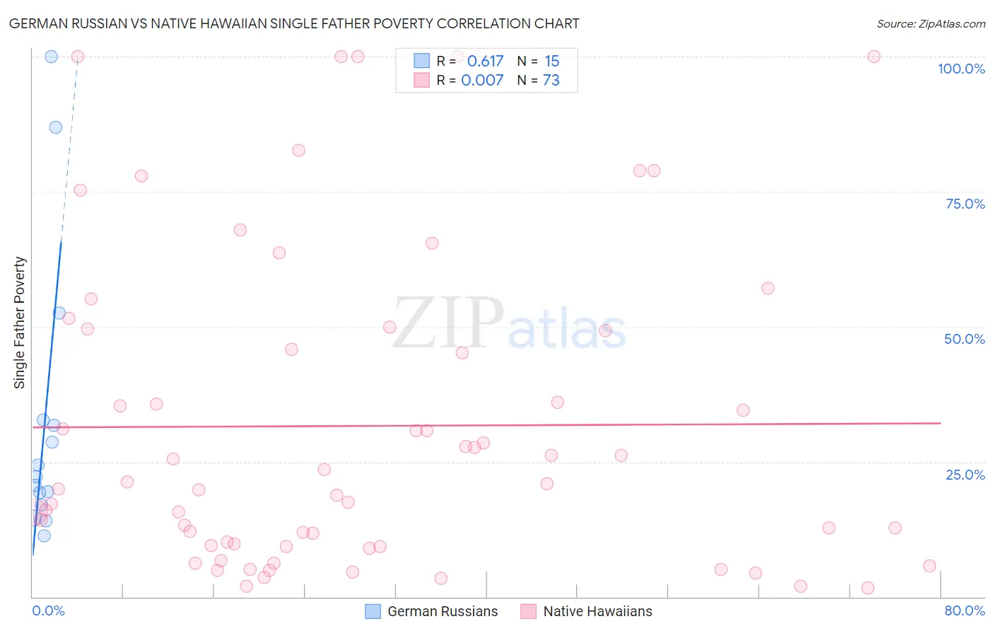German Russian vs Native Hawaiian Single Father Poverty