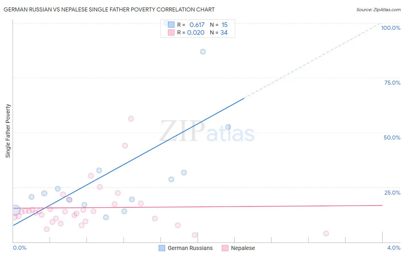 German Russian vs Nepalese Single Father Poverty